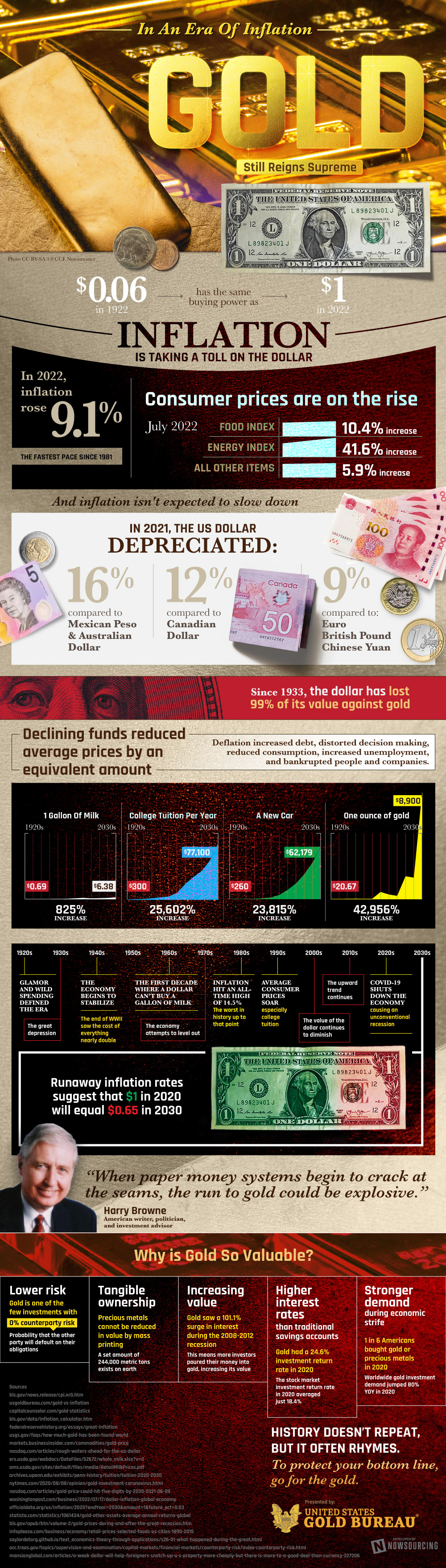 In An Era Of Inflation, Gold Still Reigns Supreme