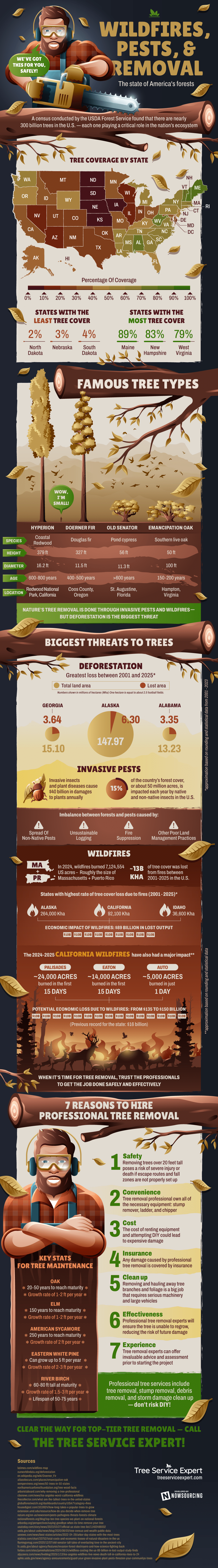 Wildfires, pests, and tree removal